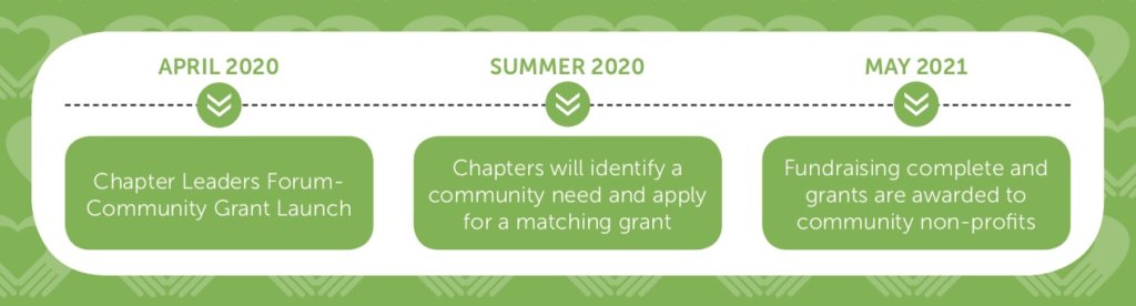 Flow chart of community grants