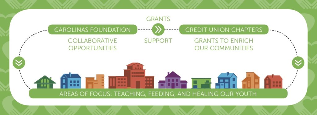 Flow chart of community grants