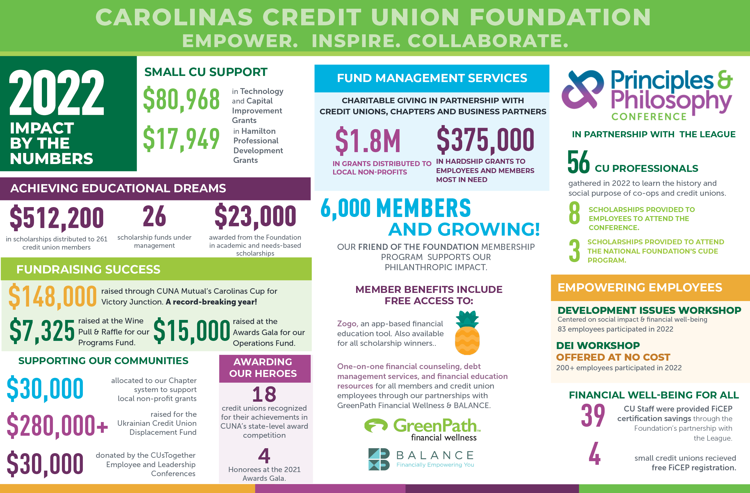 Carolinas Credit Union Foundation Impact Report 2022