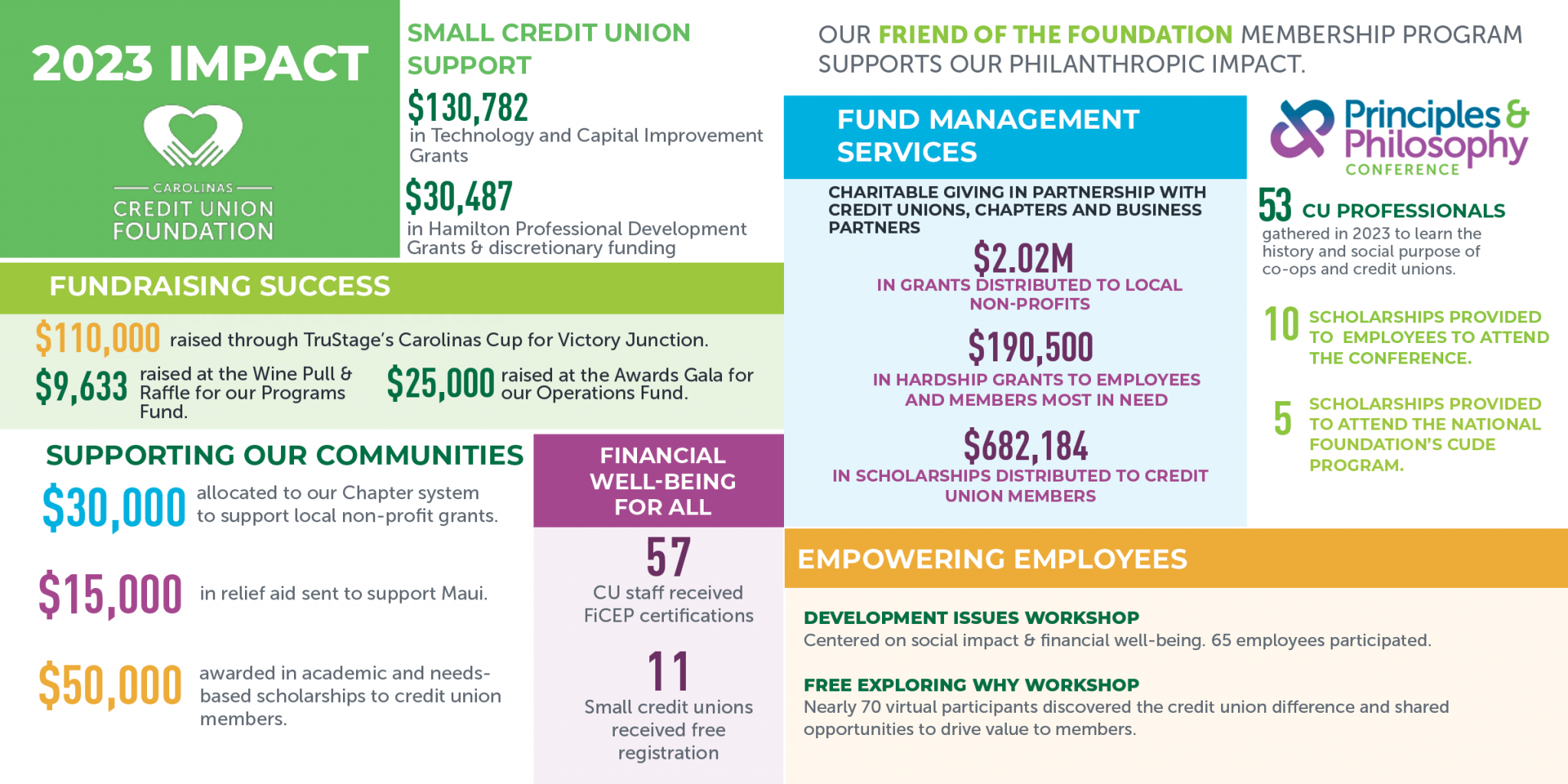 Ncuf Development Issues Impact Report – Carolinas Credit Union Foundation